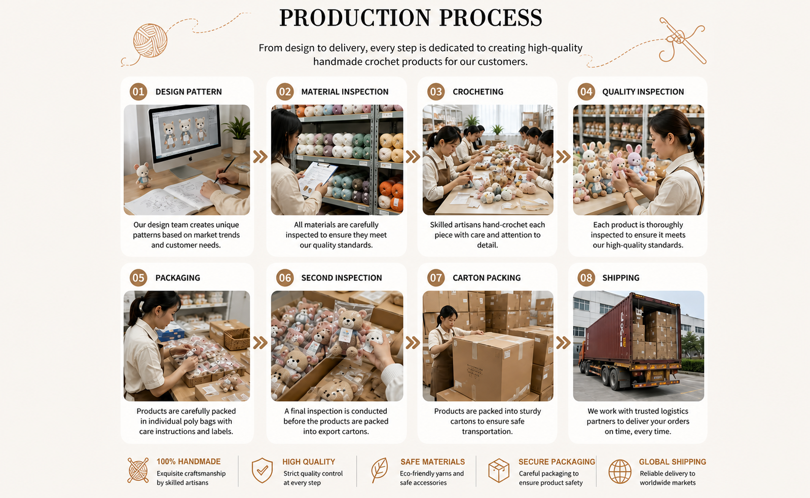 PEIMI eight-step crochet production process: design pattern, material inspection, crocheting, quality inspection, packaging, second inspection, carton packing and shipping